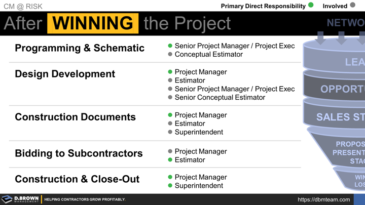 Preconstruction and CMAR: Preconstruction team after winning the project.