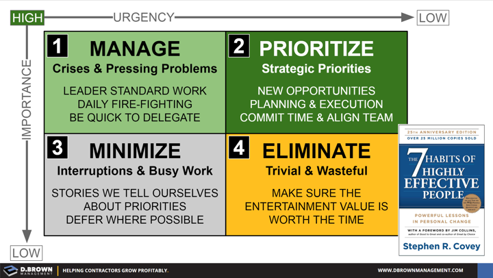 Manage crises & pressing problems, Prioritize strategic priorities, Minimize interruptions and busy work, and Eliminate trivial and wasteful.