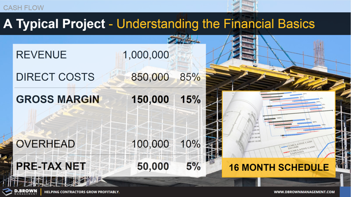 Cash Flow: A Typical Project. Understanding the Financial Basics. 