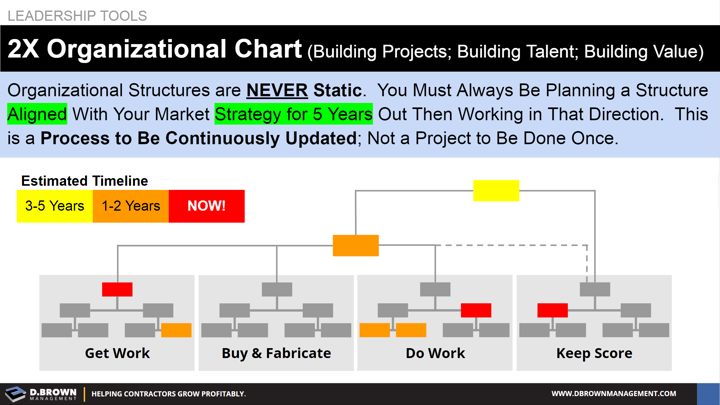 Leadership Tools: 2X Organizational Chart.