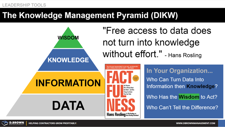 Quote: Free access to data does not turn into knowledge without effort. Hans Rosling. The Knowledge Management Pyramid.