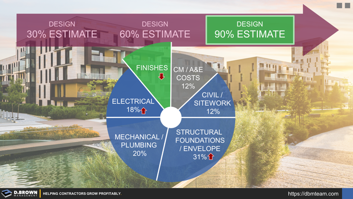 Preconstruction: Design at 90% Estimate.