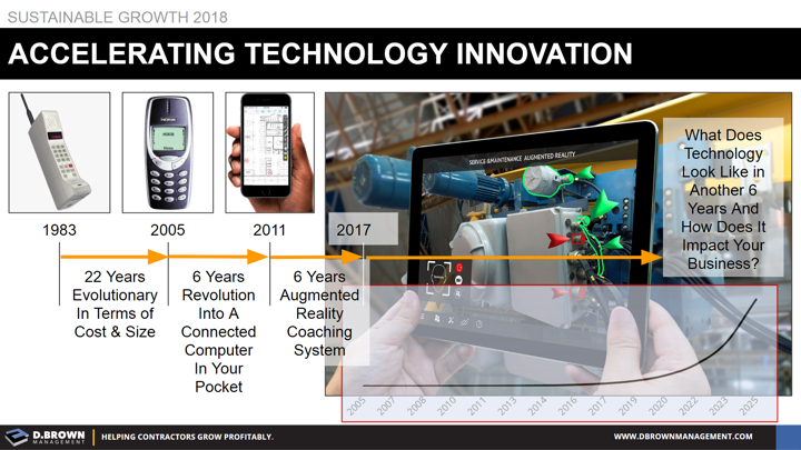 Sustainable Growth: Accelerating Technology Innovation. What does Technology look like in another 6 years? How does it impact your business?