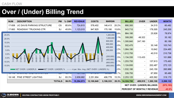 Cash Flow: Over / (Under) Billing Trend.