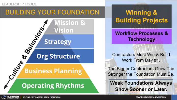 Leadership Tools: Building Your Foundation. Operating Rhythms, Business Planning, Org Structures, Strategy, Mission and Vision.