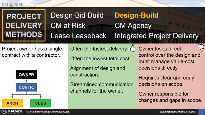 CM at Risk: Project Delivery Methods - Definition of Design-Build and pros and cons. 