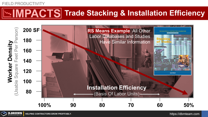 Field Productivity: Impacts - Stacking of Trades and Installation Efficiency.