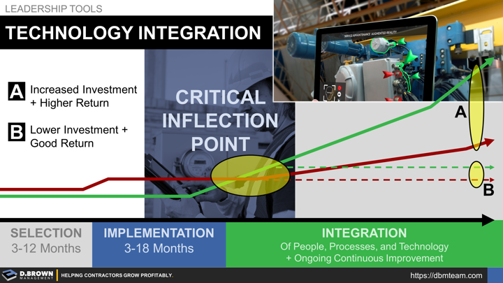 Leadership Tools: Technology Integration. Increased Investment, higher return. Lower Investment, good return.